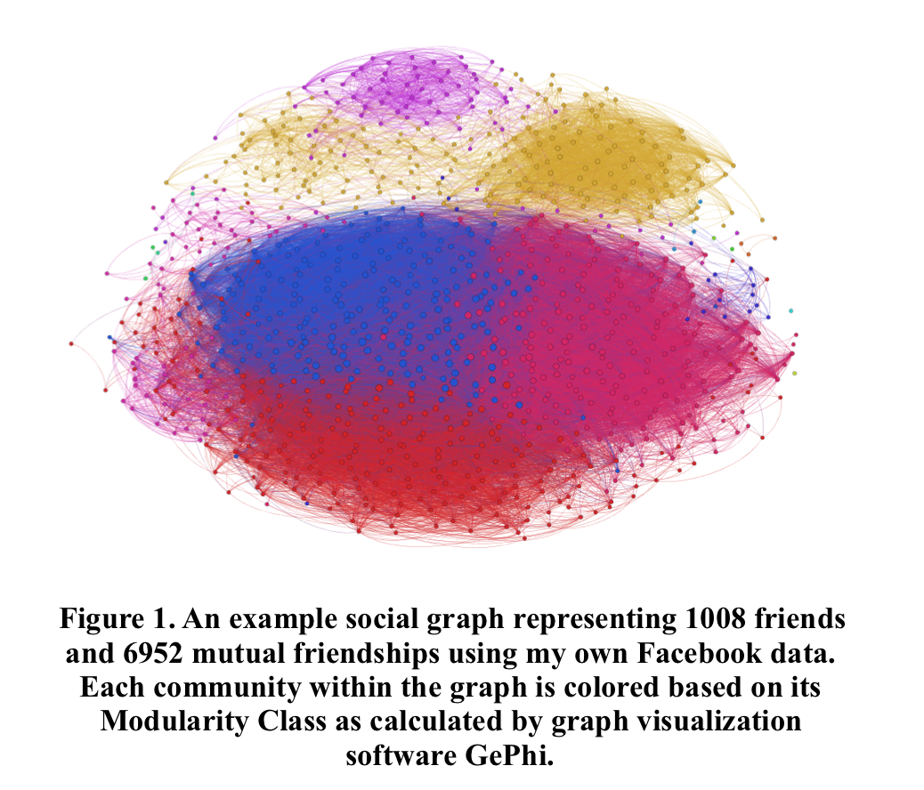 Social Media Graph