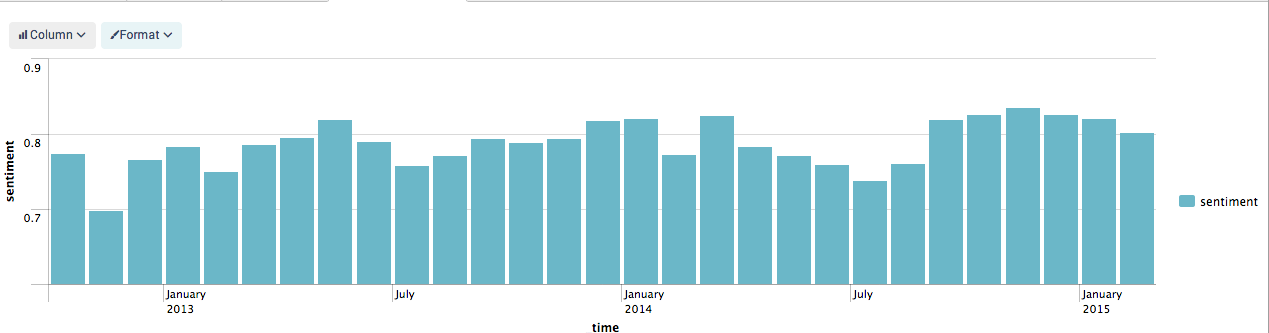 sentiment over time