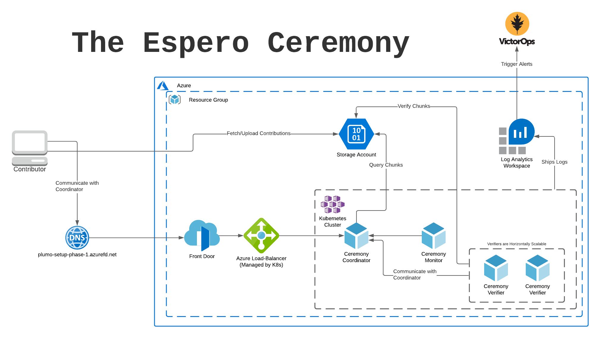 Espero Ceremony Architecture Diagram