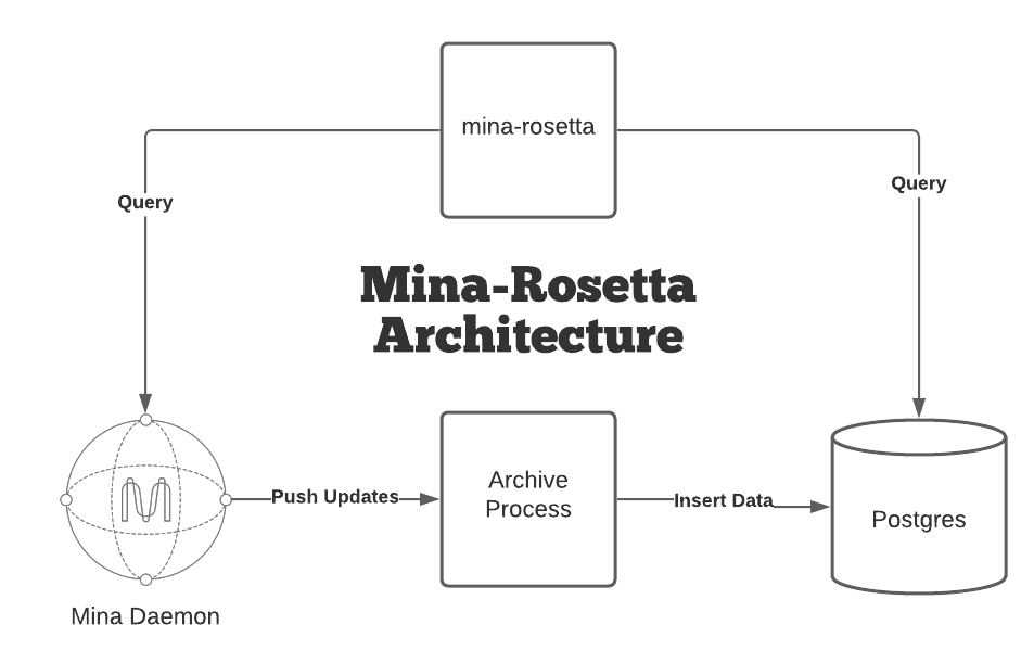Mina Rosetta Diagram