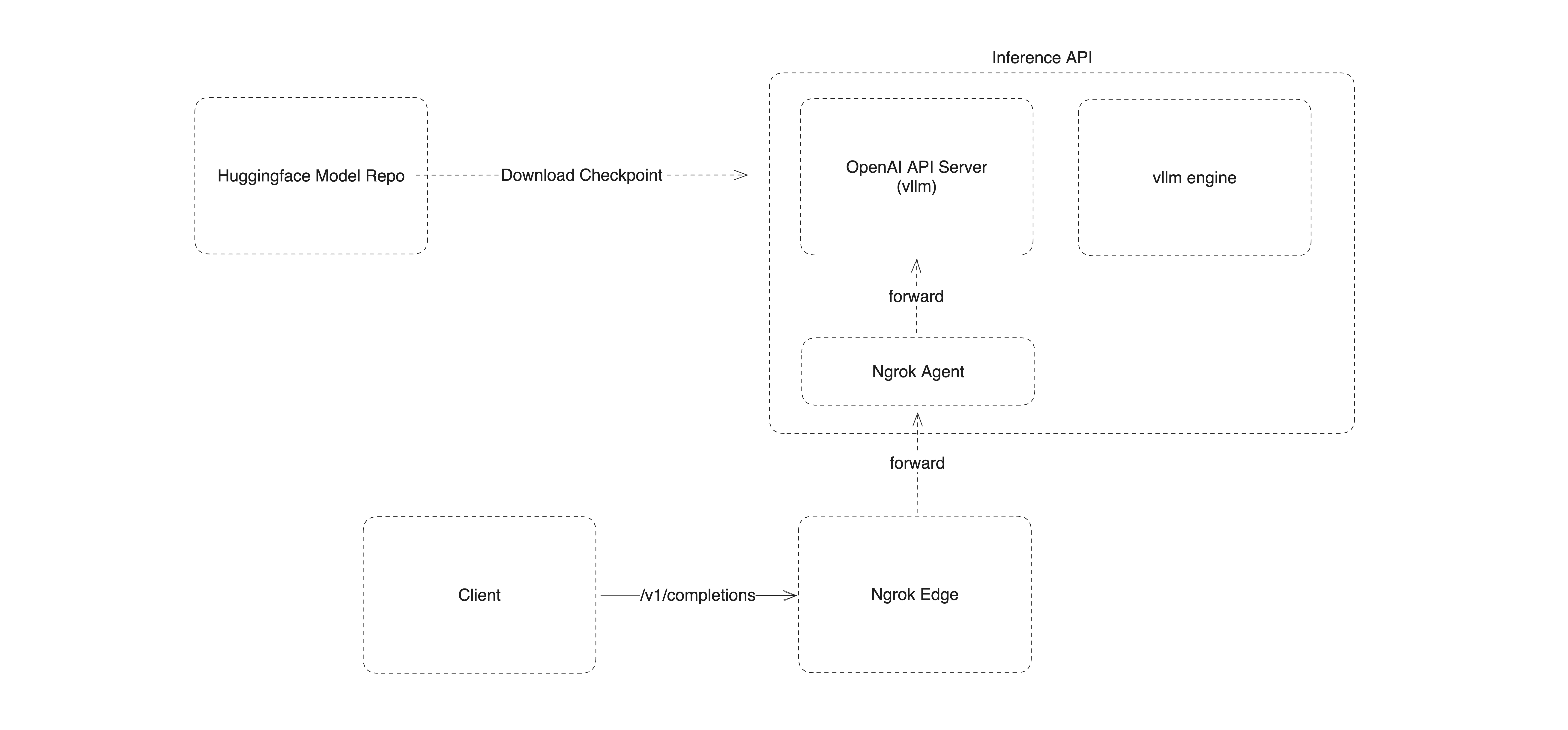 Inference API Architecture Diagram